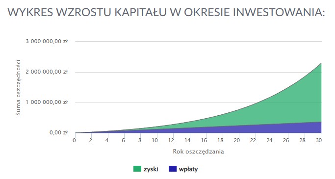 inwestowanie